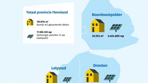 “Subsidieregeling goed gebruikt, Asbest neemt af, zon neemt toe”